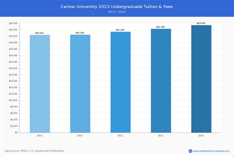 carlow university tuition